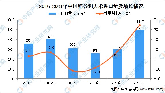 2021年中国大米市场运行情况总结及2022年行业走势预测