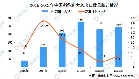 2021年中国大米市场运行情况总结及2022年行业走势预测