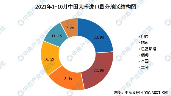 2021年中国大米市场运行情况总结及2022年行业走势预测