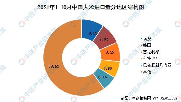 2021年中国大米市场运行情况总结及2022年行业走势预测