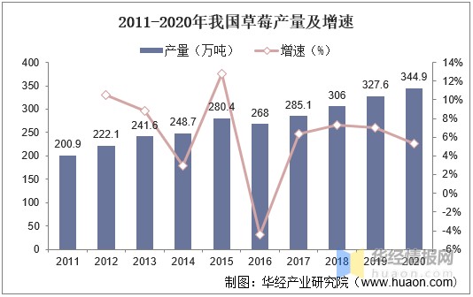 占比全球草莓总产量三分之一以上,2011-2020年我国草莓产量整体猿长