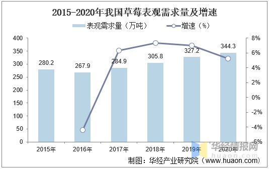 中國草莓種植面積產量出口需求及使用農藥登記現狀分析