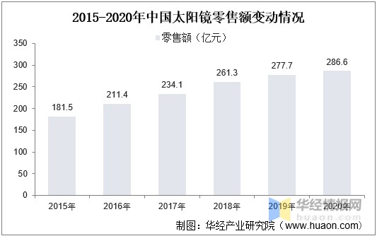 2021年中国太阳镜现状与竞争格局分析，中低端市场由国产品牌主导