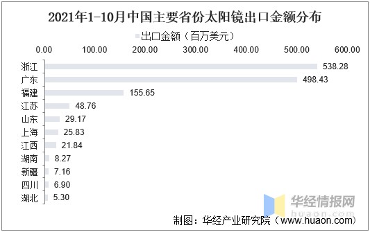2021年中国太阳镜现状与竞争格局分析，中低端市场由国产品牌主导