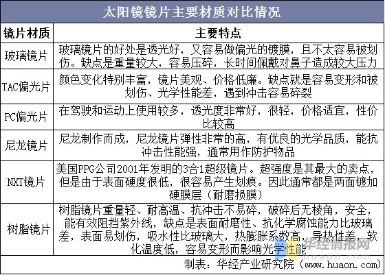 2021年中国太阳镜现状与竞争格局分析，中低端市场由国产品牌主导