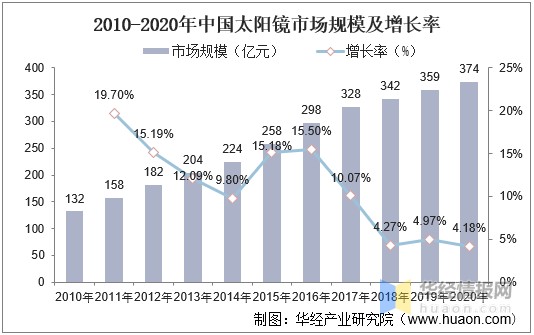 2021年中国太阳镜现状与竞争格局分析，中低端市场由国产品牌主导