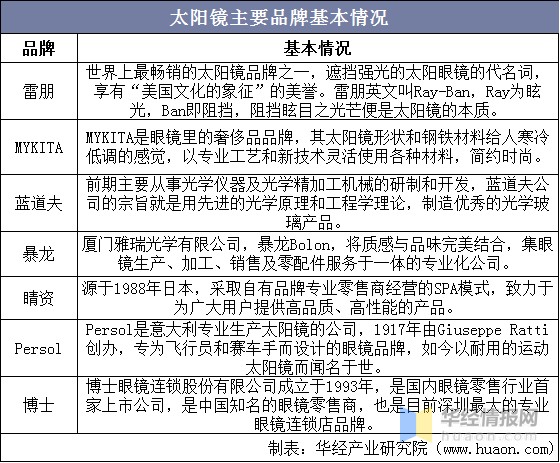 2021年中国太阳镜现状与竞争格局分析，中低端市场由国产品牌主导