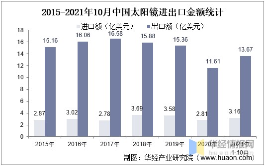 2021年中国太阳镜现状与竞争格局分析，中低端市场由国产品牌主导