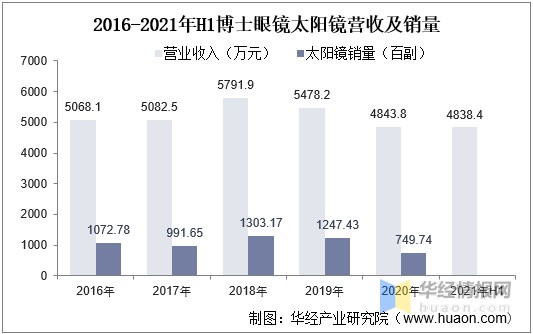 2021年中国太阳镜现状与竞争格局分析，中低端市场由国产品牌主导