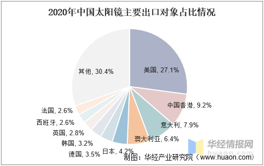 2021年中国太阳镜现状与竞争格局分析，中低端市场由国产品牌主导