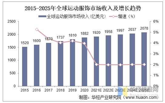 2020年中國運動服飾行業發展趨勢健康功能成消費新引擎圖