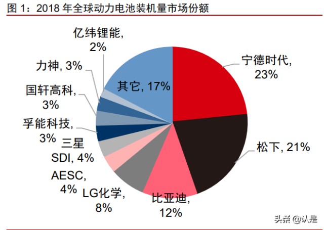 锂电池行业之宁德时代研究报告：从全球对比角度看长期成长