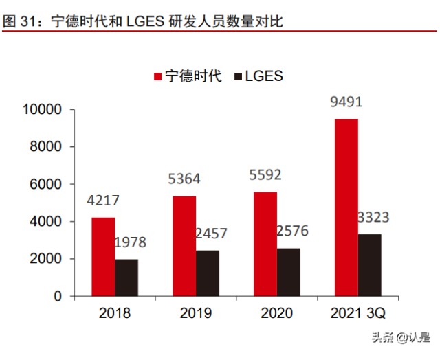 锂电池行业之宁德时代研究报告：从全球对比角度看长期成长