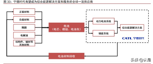 锂电池行业之宁德时代研究报告：从全球对比角度看长期成长