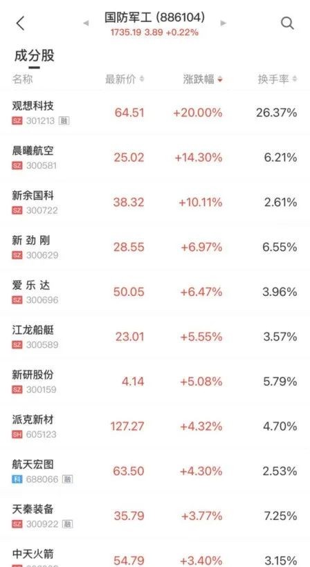 大牛证券｜国防军工板块逆市上涨 高位股集体大跌