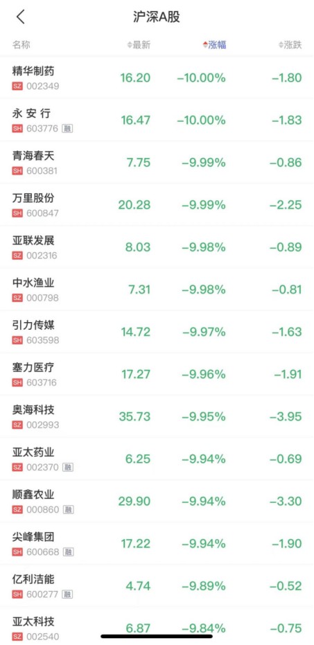 大牛证券｜国防军工板块逆市上涨 高位股集体大跌