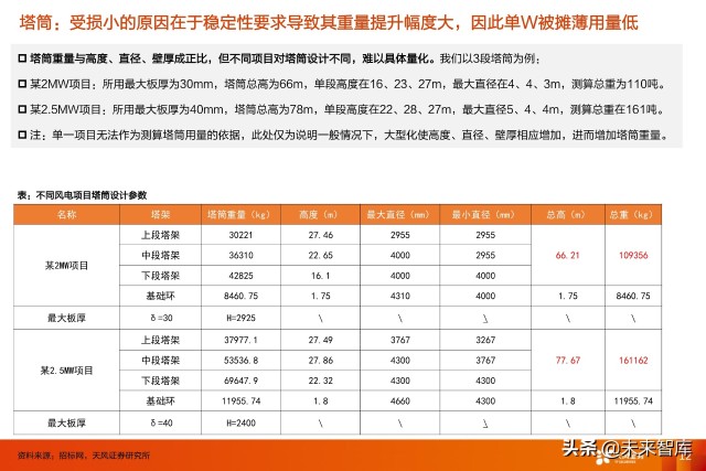 风电塔筒行业专题研究：什么风电看好塔筒这个细分赛道？
