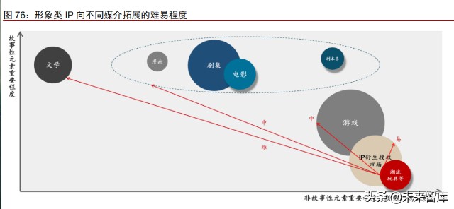 IP跨媒介开发专题研究：循海外运营经验，看内容IP成长空间