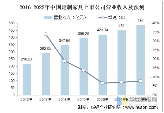 2020年,定製傢俱九大上市公司的營業收入合計為421.37億元,同比增長6.