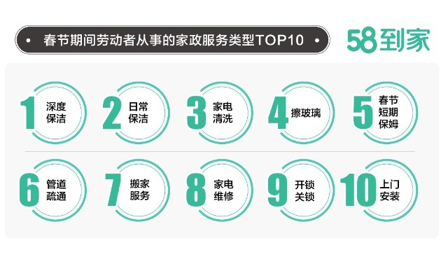 58到家發佈春節家政服務調查報告超3成阿姨月收入8000元以上