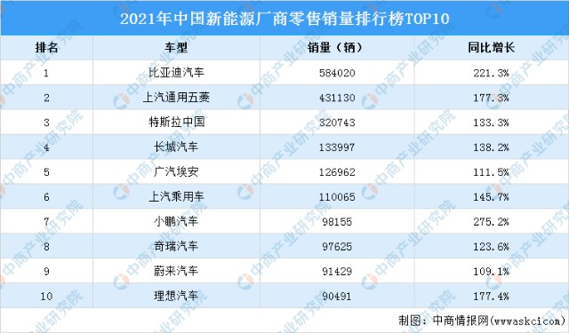 2021年度中國新能源汽車廠商銷量排行榜top10