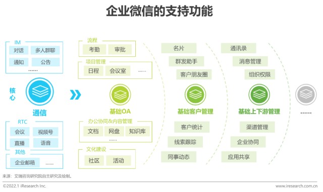 2022年企业微信生态研究报告