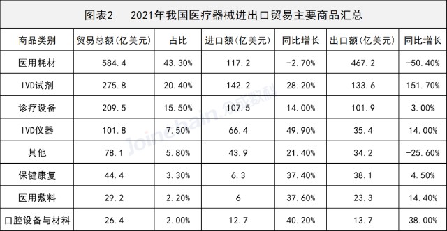 年度數據盤點2021年我國醫療器械進出口貿易額達1349億美元出口額驟降