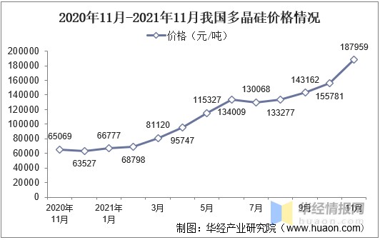 2021年中国多晶硅行业发展现状分析进口替代加速行业发展图