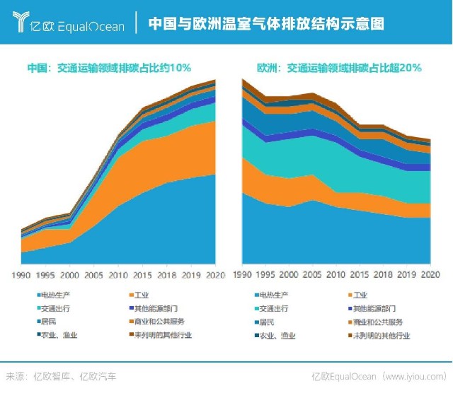 中国与欧洲温室气体排放结构示意图