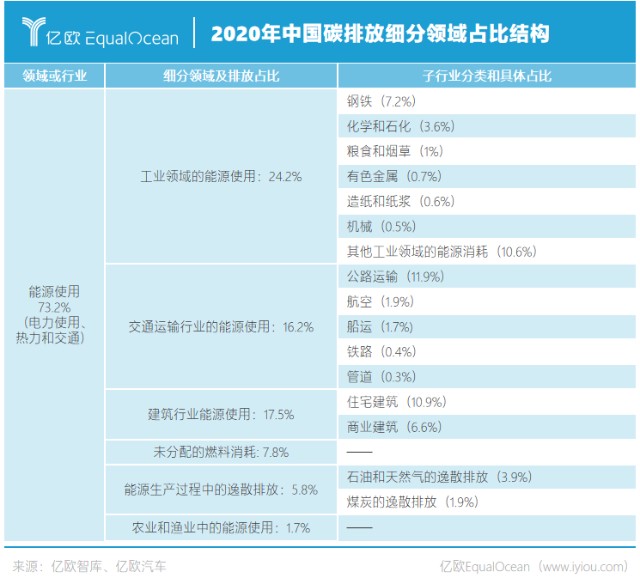 2020年中国碳排放细分领域占比结构