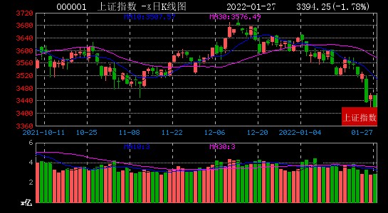 1月27日大数据复盘：6%个股上涨 成交额0.82万亿