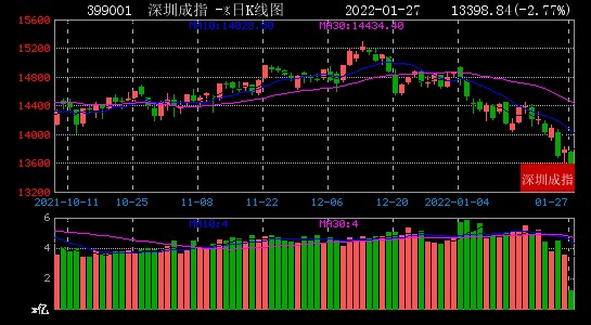 1月27日大数据复盘：6%个股上涨 成交额0.82万亿