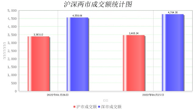 1月27日大数据复盘：6%个股上涨 成交额0.82万亿