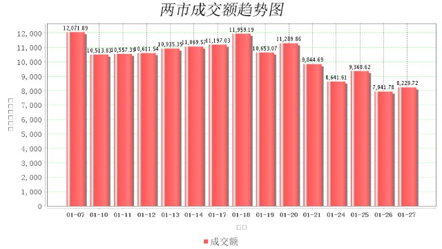 1月27日大数据复盘：6%个股上涨 成交额0.82万亿