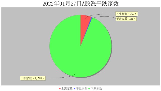 1月27日大数据复盘：6%个股上涨 成交额0.82万亿