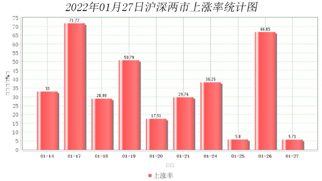 1月27日大数据复盘：6%个股上涨 成交额0.82万亿