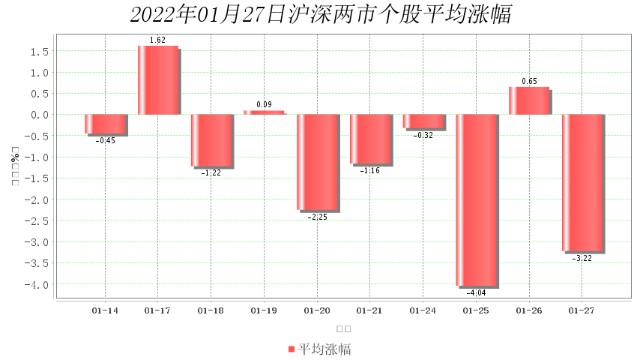 1月27日大数据复盘：6%个股上涨 成交额0.82万亿