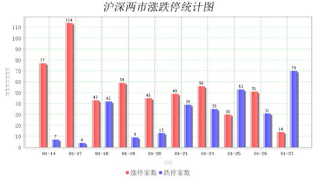 1月27日大数据复盘：6%个股上涨 成交额0.82万亿
