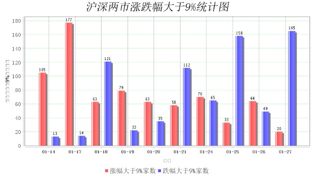 1月27日大数据复盘：6%个股上涨 成交额0.82万亿