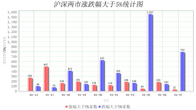 1月27日大数据复盘：6%个股上涨 成交额0.82万亿