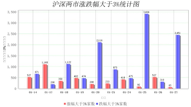 1月27日大数据复盘：6%个股上涨 成交额0.82万亿