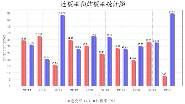 1月27日大数据复盘：6%个股上涨 成交额0.82万亿