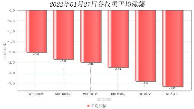 1月27日大数据复盘：6%个股上涨 成交额0.82万亿