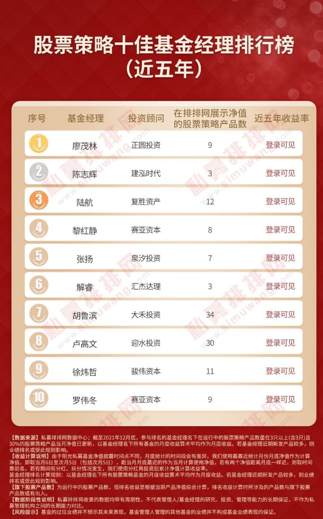 2021十佳基金经理排行榜发布8位私募基金经理尽显业绩牛