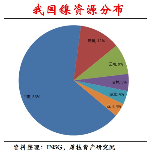 甘肃储量最多,占全国镍矿总储量的66%,其次是新疆(12%),云南(9%),吉林