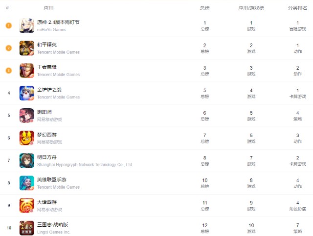 2021年《原神》财报18亿美元，未来或颠覆腾讯、网易游戏巨头地位