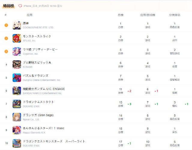 2021年《原神》财报18亿美元，未来或颠覆腾讯、网易游戏巨头地位