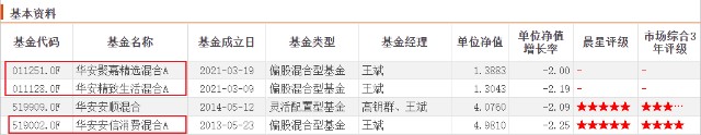 华安基金牛人多 这七位过去三年业绩超0 其中有两位机构比较认可 华安安信消费混合a Of 股吧 东方财富网股吧