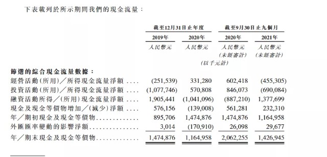 途虎养车赴港IPO，负债现金流纷纷预警