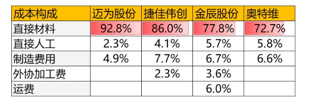 光伏hjt设备产业链跟踪迈为股份vs捷佳伟创vs奥特维vs金辰股份增长